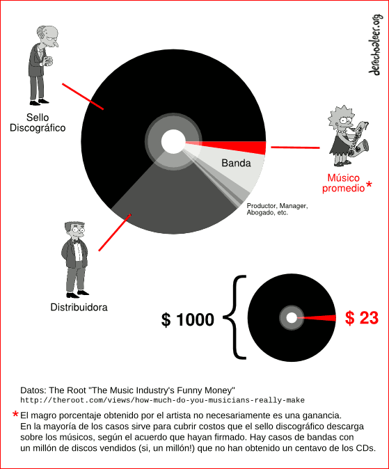 disco negro - Por qué la "piratería" es beneficiosa para los músicos, pero no para la industria discográfica