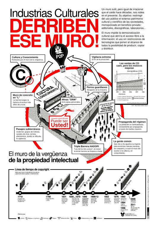 Industrias culturales, derriben ese muro | el muro de la vergüenza de la propiedad intelectual | copiright | derecho de autor | copyleft