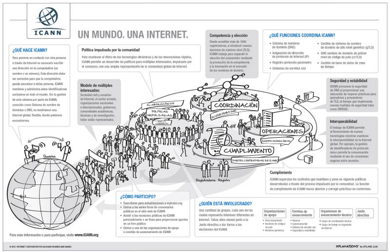 Infografía Icann